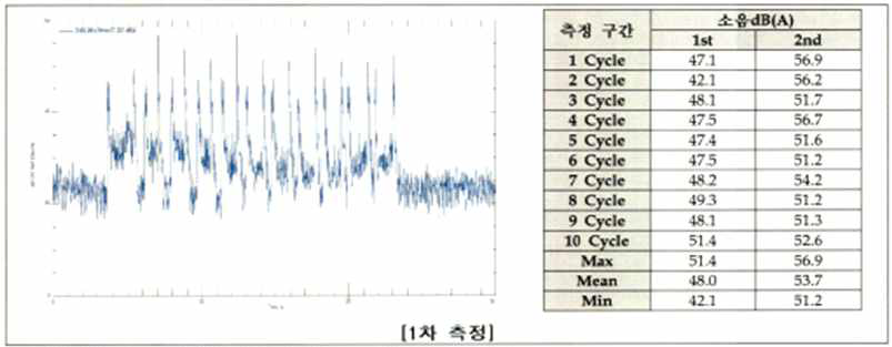 hEWB 소음 시험 결과