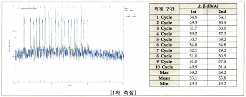 EMB 소음 시험 결과