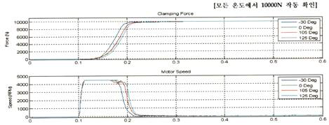 발생 Clamping Force 및 모터 속도 그래프