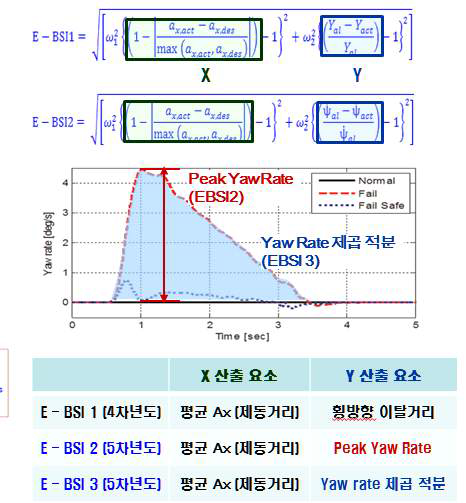 평가지수 수식 설명