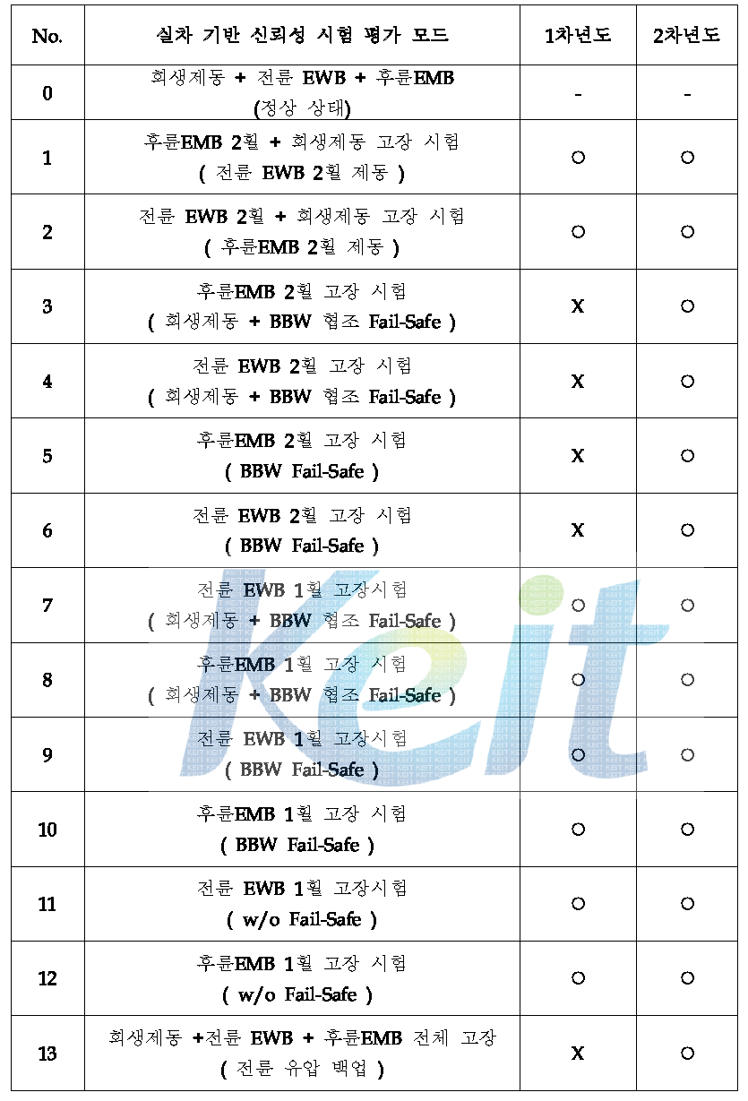 실차 기반 제동 신뢰성 평가 시나리오 개발