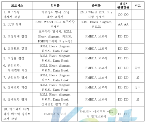 하드웨어 아키텍처 메트릭 평가 절차