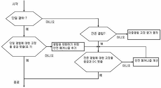 단일, 잔존 결함의 FRC 평가 절차