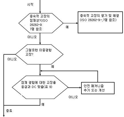 이중결함의 FRC 평가 절차