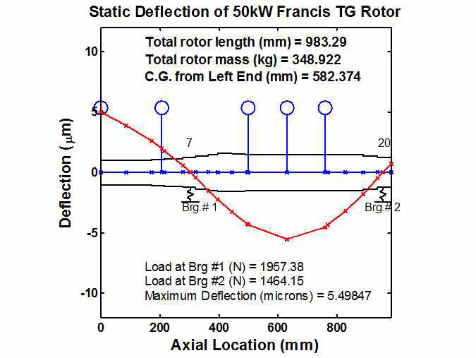 50kW급 프란시스 수차 발전기 로터-베어링 시스템의 정적 해석결과