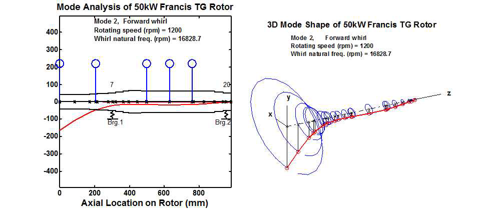 2차 모드형상 및 선회 고유진동수 16,829 rpm