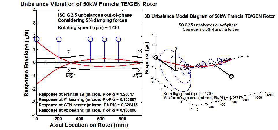 정격 1,200 rpm에서의 불균형 응답 진동해석결과
