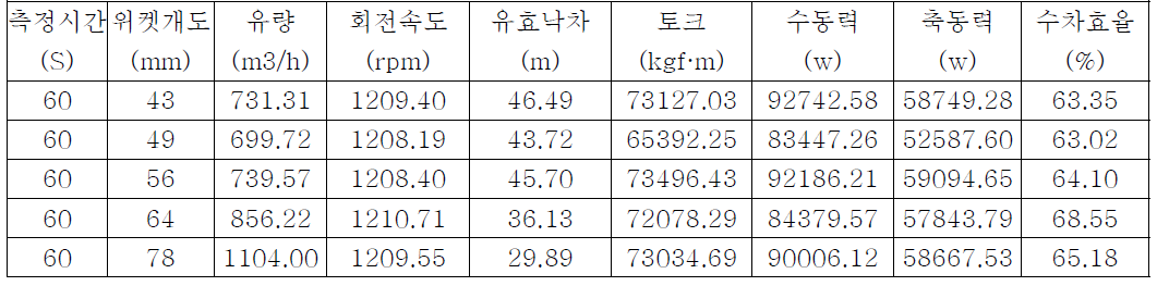 부하시험 NO.3