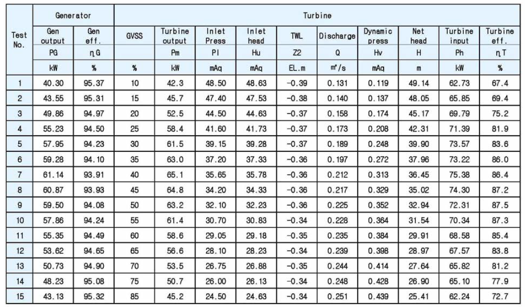 수차효율 측정데이터