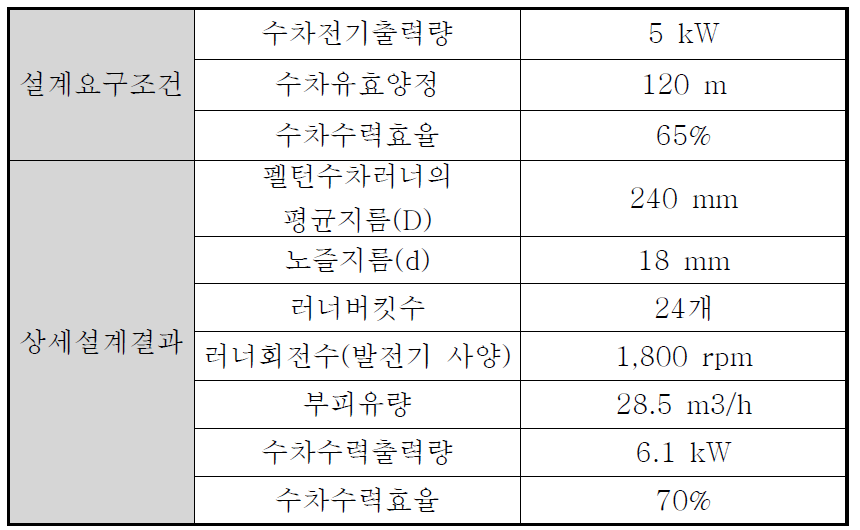 설계사양