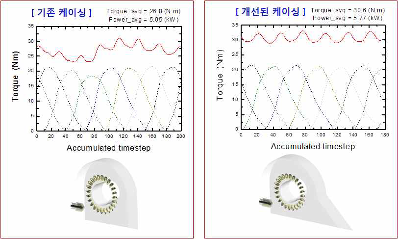 보완된 케이싱에 대한 예측수력성능 비교