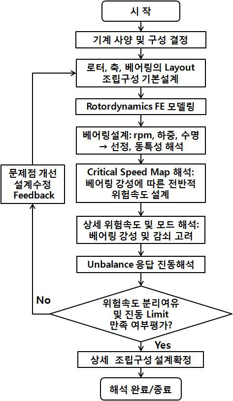Rotordynamics 설계해석 Flow Chart