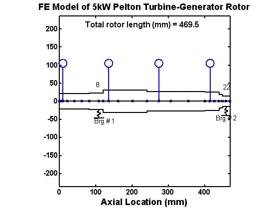 전체 5kW 펠턴 러너-발전기 로터-베어링 시스템의 동역학 FE 모델링