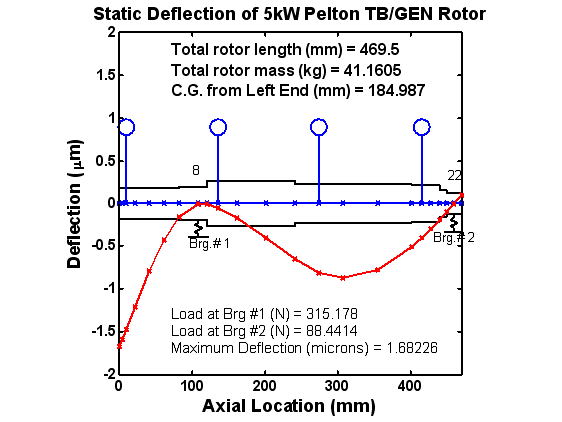 5kW 펠턴 러너-발전기 로터-베어링 시스템의 정적 해석결과