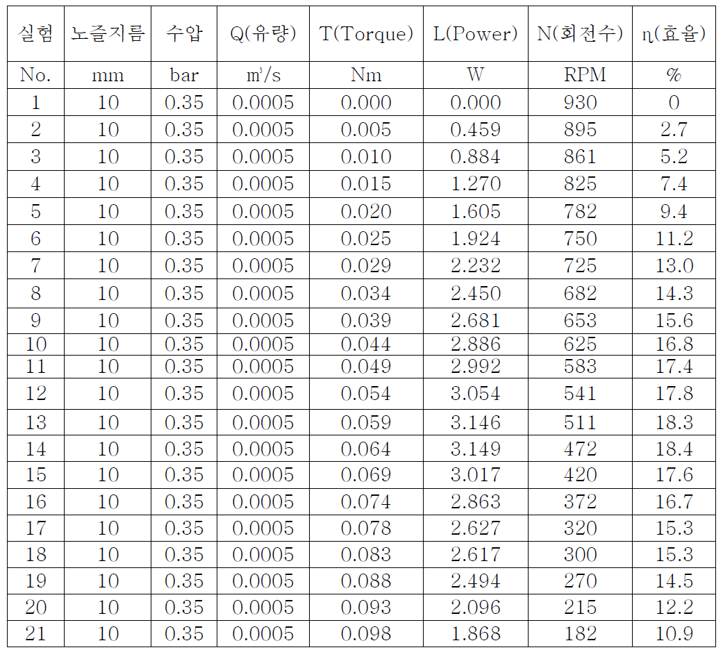 펠턴모델수차 시험결과(2차)