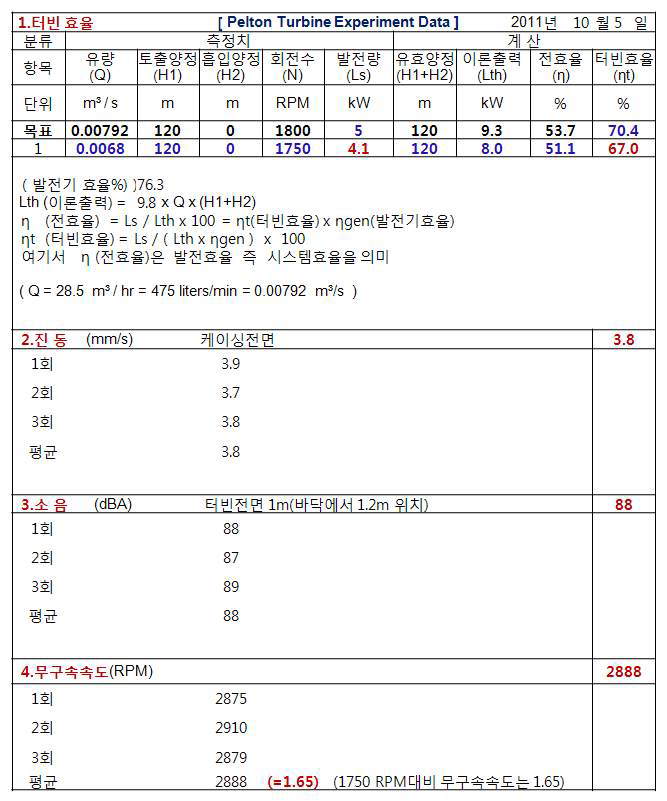 펠턴수차 시험결과(간이성능시험설비)