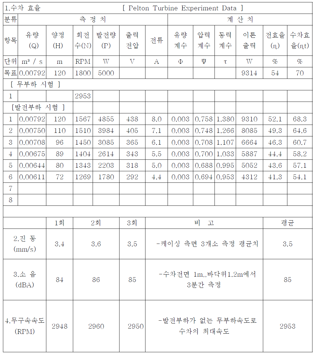 펠턴수차 시험결과(성능시험설비)