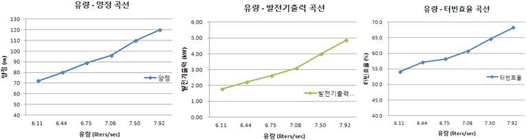 유량 –양정, 발전기출력, 수차효율 곡선