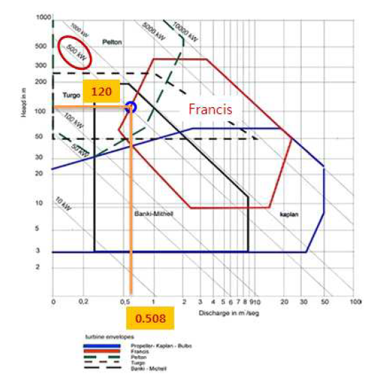 Normal range of operation by Turbine type