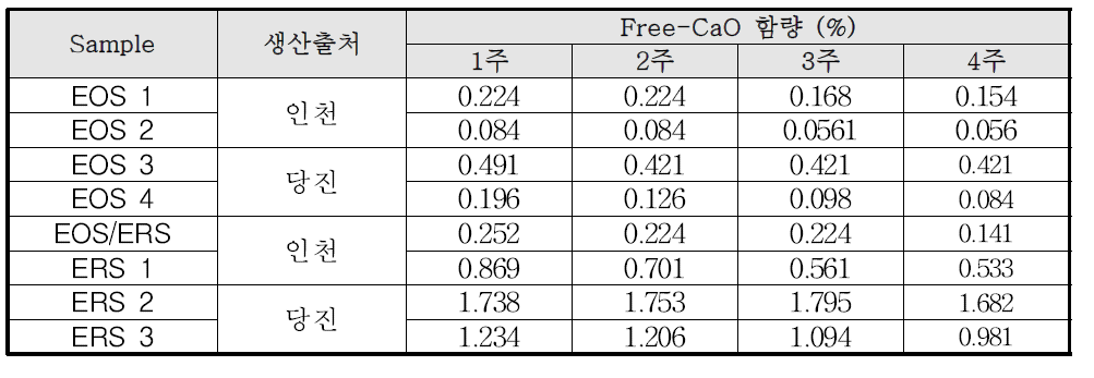 전기로 슬래그의 생산 출처별 Free-CaO 함량 변화