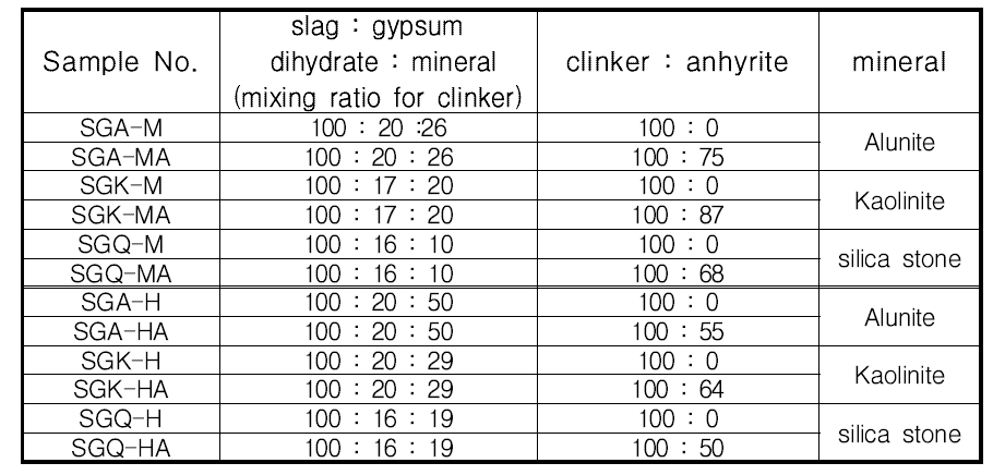 Mixing ratio for manufacturing CSA clinker with anhydrous gypsum.