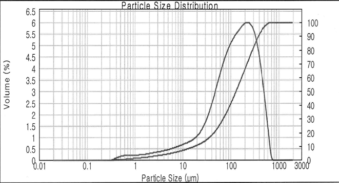 Particle size distribution of EAF slag