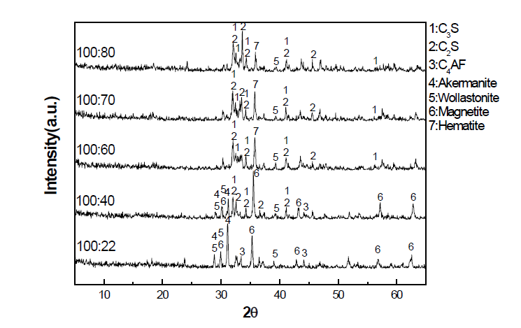X-ray diffraction patterns of sintered clinkers at 1,250℃ during 1Hr.