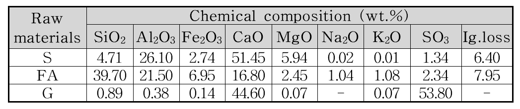 Chemical and mineral composition of clinker manufactured with various temperature