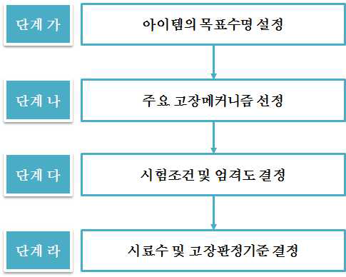 수명시험 설계 절차