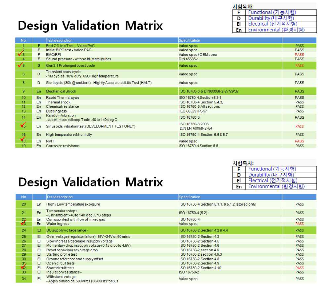 DV (Design Validtion)평가항목 및 최종결과