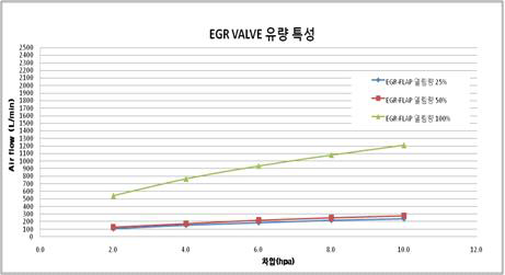 EGR 밸브 유량 특성