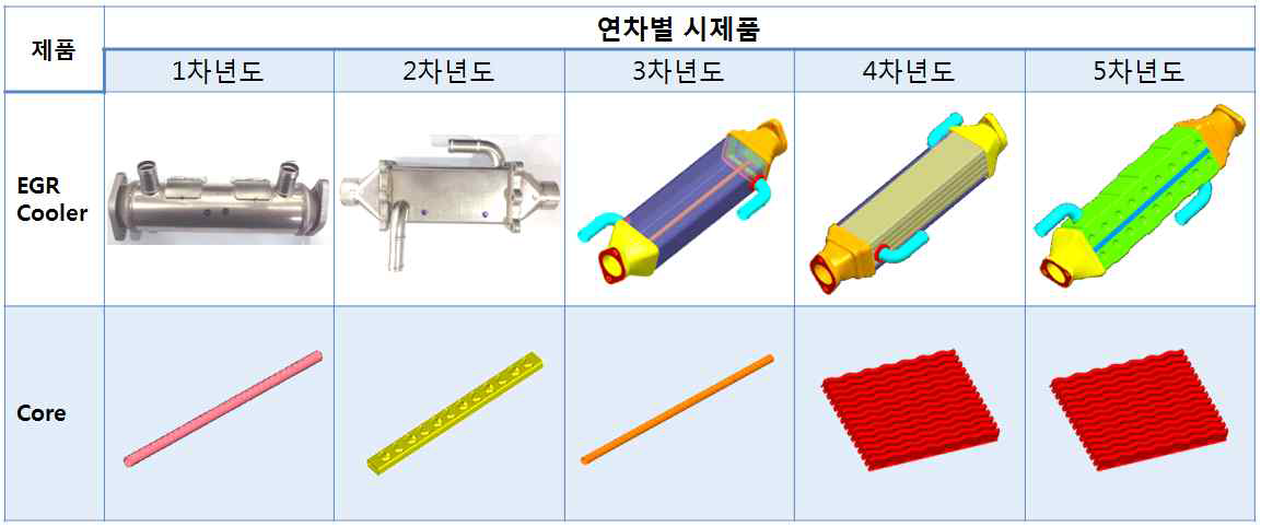 연차별 시제품