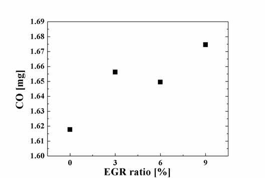 EGR ratio 변경에 따른 CO 발생량