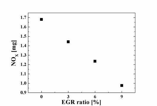 EGR ratio 변경에 따른 NOx 발생량