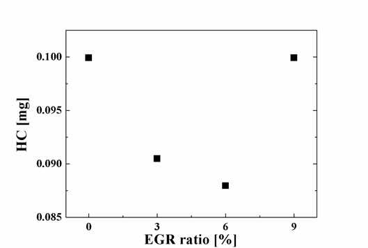 EGR ratio 변경에 따른 HC 발생량