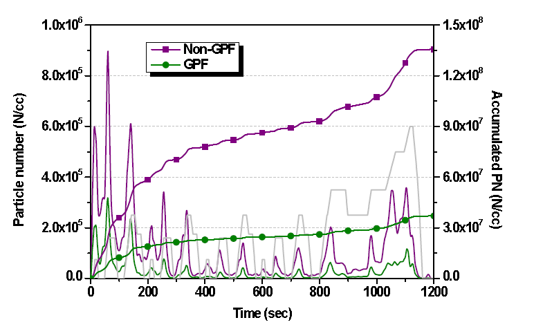 GPF 적용에 따른 실시간 나노입자 배출 특성