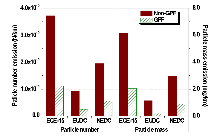 GPF 적용에 따른 모드별 입자상 물질 개수 농도 및 질량 농도