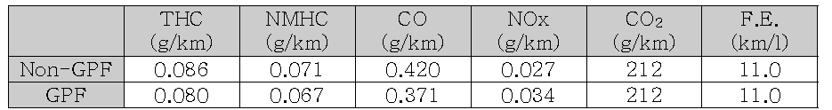 GPF 적용에 따른 배출가스 및 연비 특성
