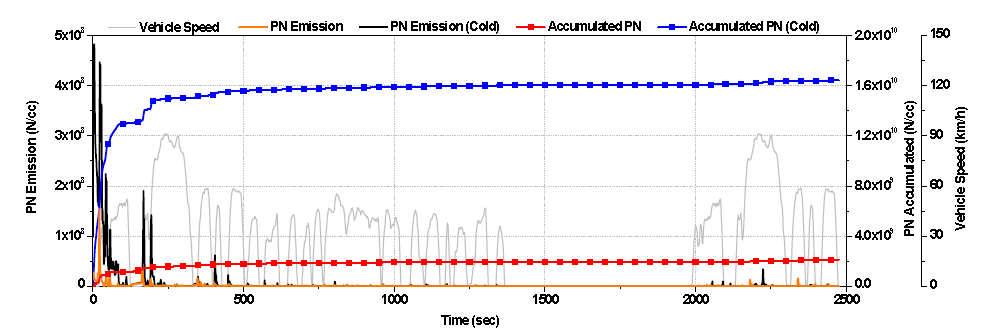 상온 및 저온 조건 FTP-75 모드에서 배출되는 PN 측정 결과