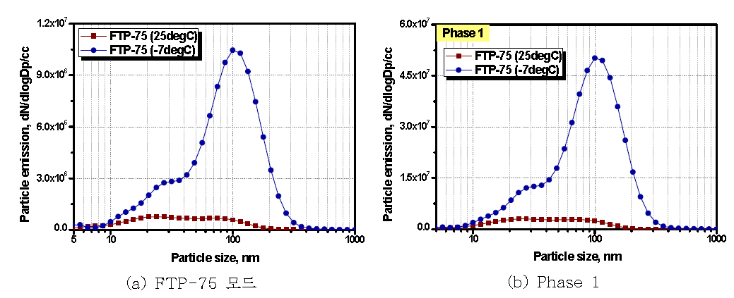 상온 및 저온 조건에서 FTP-75 모드 주행 시 배출된 입자상 물질의 크기 분포