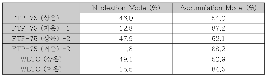 각 조건에서 배출된 입자 중 핵화모드 및 축적모드 입자의 비율