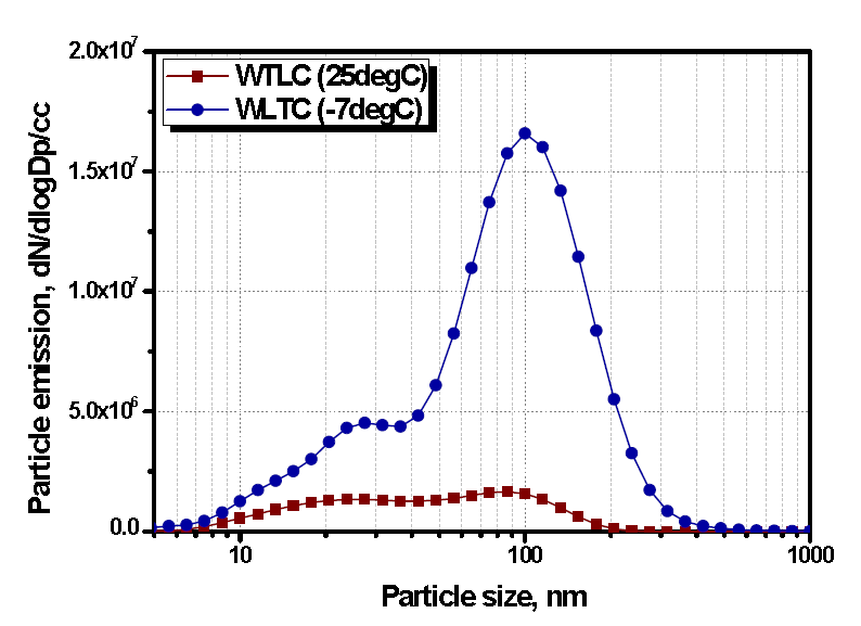 상온 및 저온 조건 WLTC에서 입자상 물질의 크기 분포