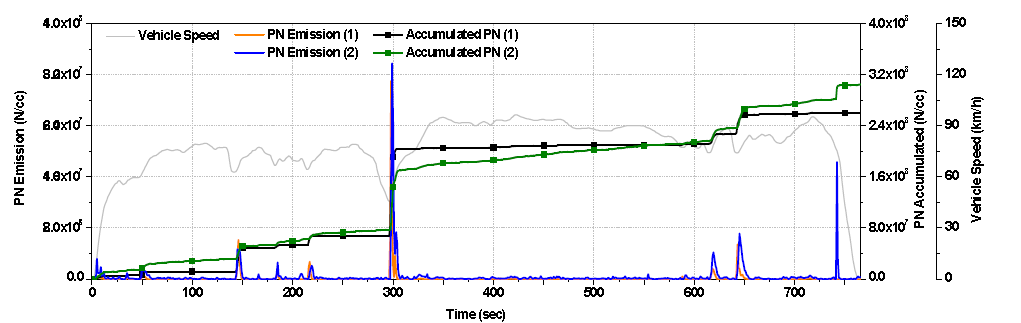 HWFET 모드에서 배출되는 PN 측정 결과