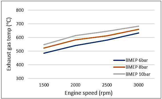 Exhaust Temperature according to Engine Speed and Load