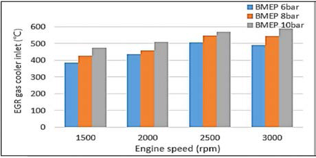 Inlet Exhaust Temperature of EGR Cooler