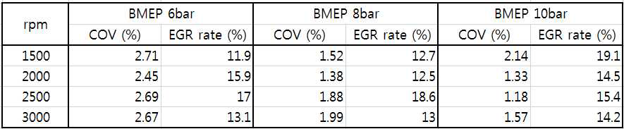 COV and EGR rate of Engine Speed and Load