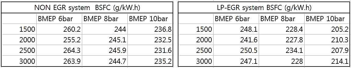 Fuel consumption of Engine speed and load with before/after LP-EGR system