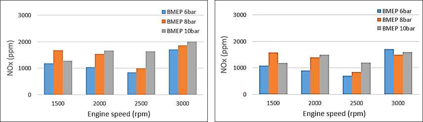 NOx emissions of Engine speed and load with before/after LP-EGR system