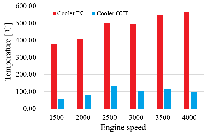 EGR gas temperature of EGR cooler in and out, BMEP 8 bar