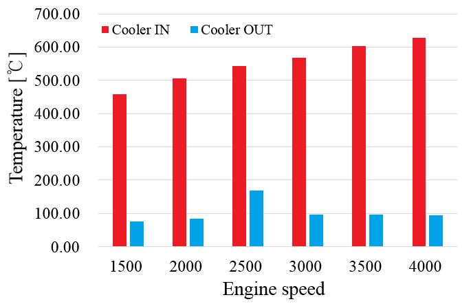 EGR gas temperature of EGR cooler in and out, BMEP 12 bar